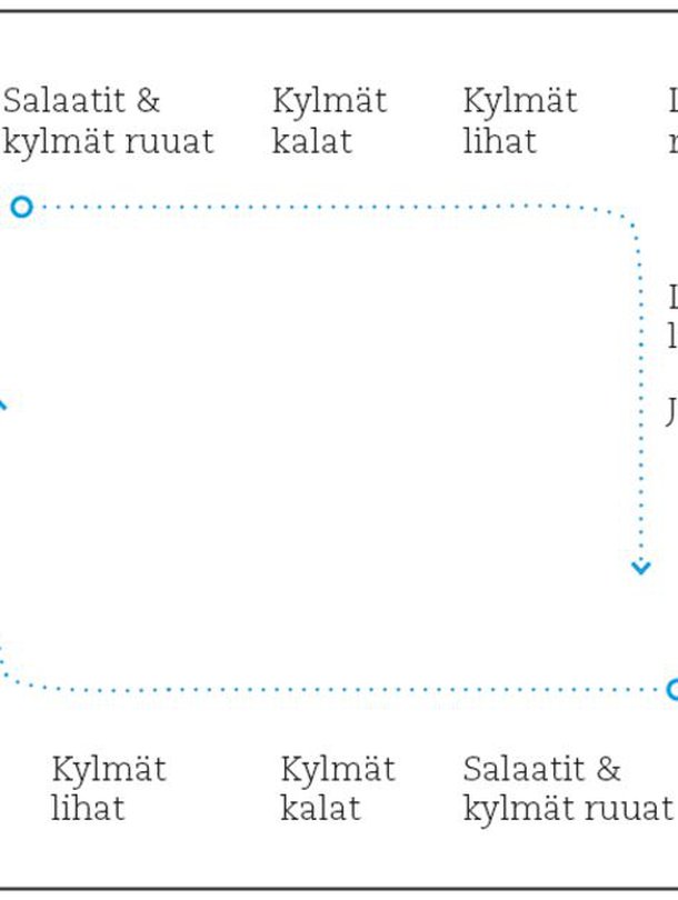 Isossa tilassa noutopöydän voi nostaa keskelle huonetta. Kata kaksi aloituspistettä. Kiertosuunta on myötäpäivään.