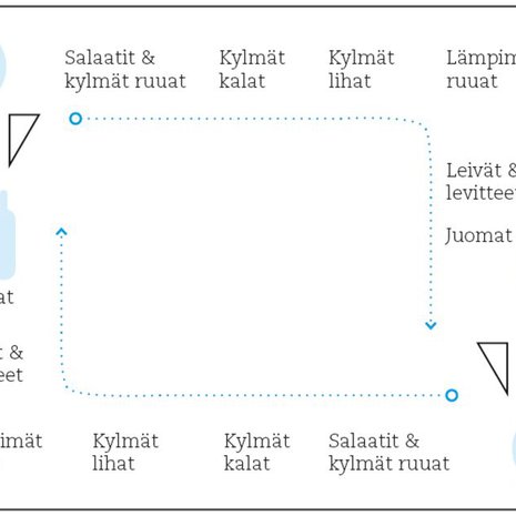 Isossa tilassa noutopöydän voi nostaa keskelle huonetta. Kata kaksi aloituspistettä. Kiertosuunta on myötäpäivään.